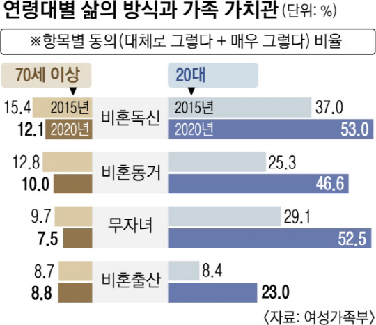 연령대별 삶의 방식과 가족 가치관. 여성가족부 제공